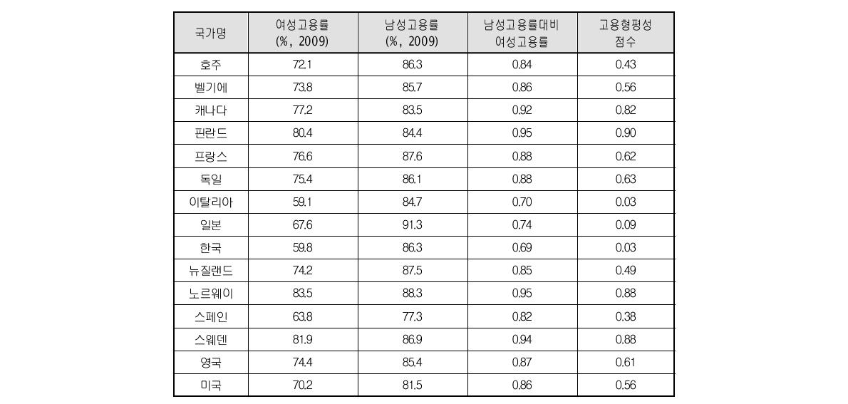 분석 대상 국가들의 고용형평성