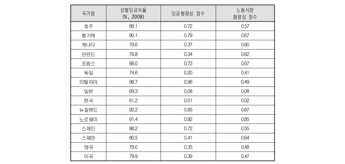 성별임금비율과 노동시장 형평성