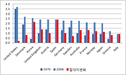 조이혼 건수와 절대건수변화: 1970년, 2008년