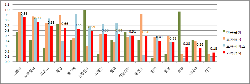 분석대상 국가의 가족정책 점수