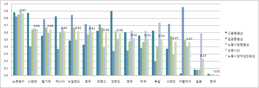 분석 대상 국가들의 여성친화적 노동시장 요소 점수