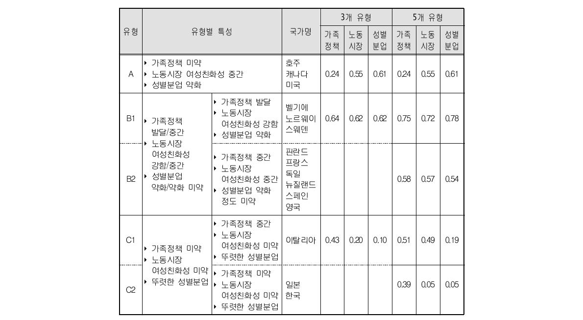 군집분석 유형별 유형화 기준 평균값