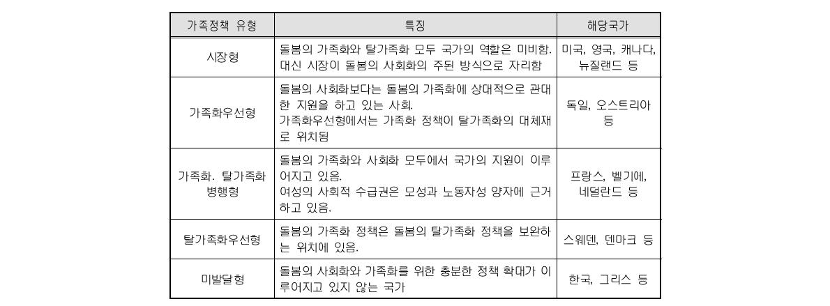 가족정책의 유형: 돌봄 과제를 중심으로