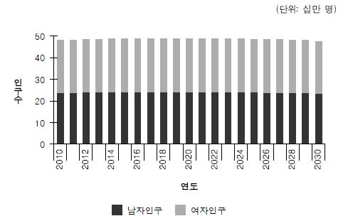 2010~2030 성별 인구추계