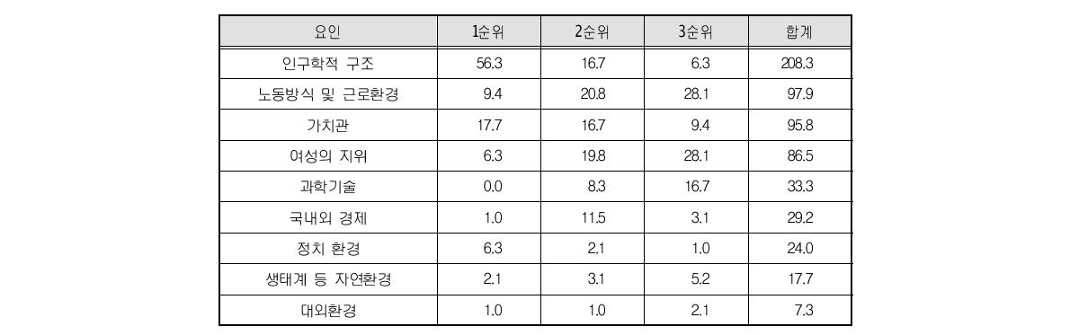 가족환경변화 요인 우선순위