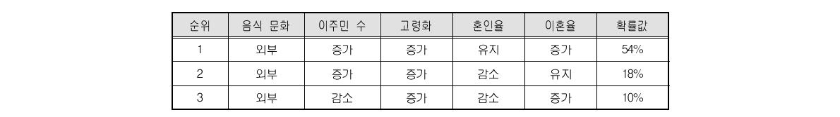 인구구조의 변화와 라이프스타일의 변화에 관한 시뮬레이션 결과