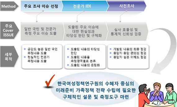 설문 및 측정도구 개발 절차