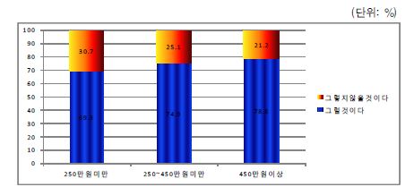 유료장례대행 및 유품정리서비스가 보편화될 것이다- 가구소득별