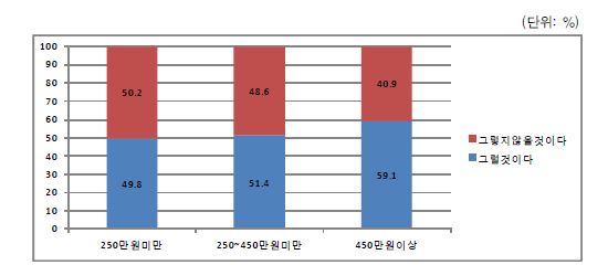 결혼은 당사자와 증인만 참석하는 의식으로 바뀔 것이다- 가구소득별