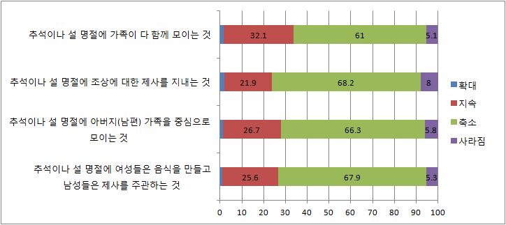 2030년 경 명절 변화 전망-전체