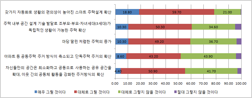 2030년 경 가족 주거생활 변화 전망-전체