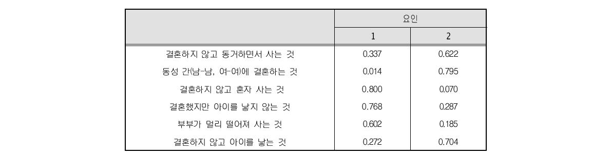 미래가족 구성방식 수용도의 하위차원: 요인분석 결과