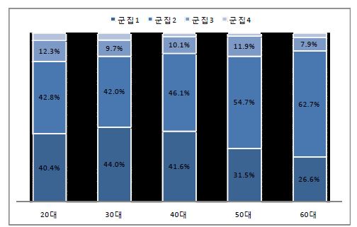 연령별 집단 분포