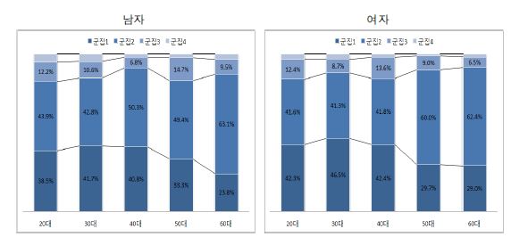 연령별․성별 집단 분포