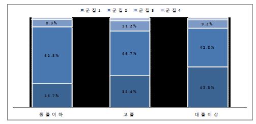 학력별 집단 분포