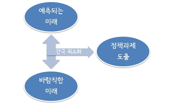 미래지향적 정책전망 수립 과정