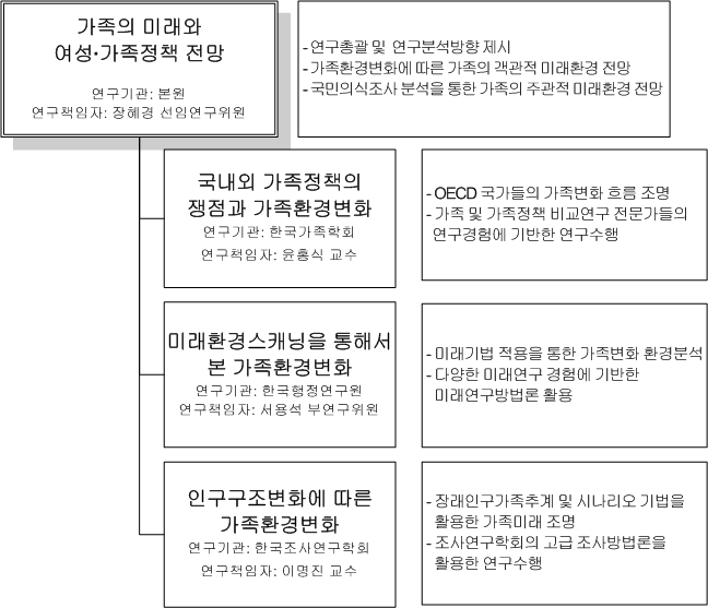 협동연구를 위한 연구수행체계 구축