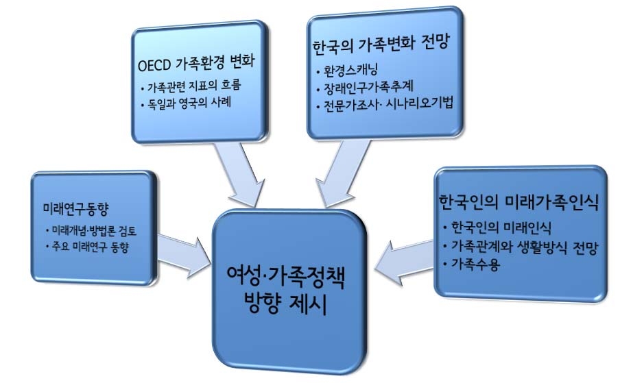 본 연구의 분석 흐름도