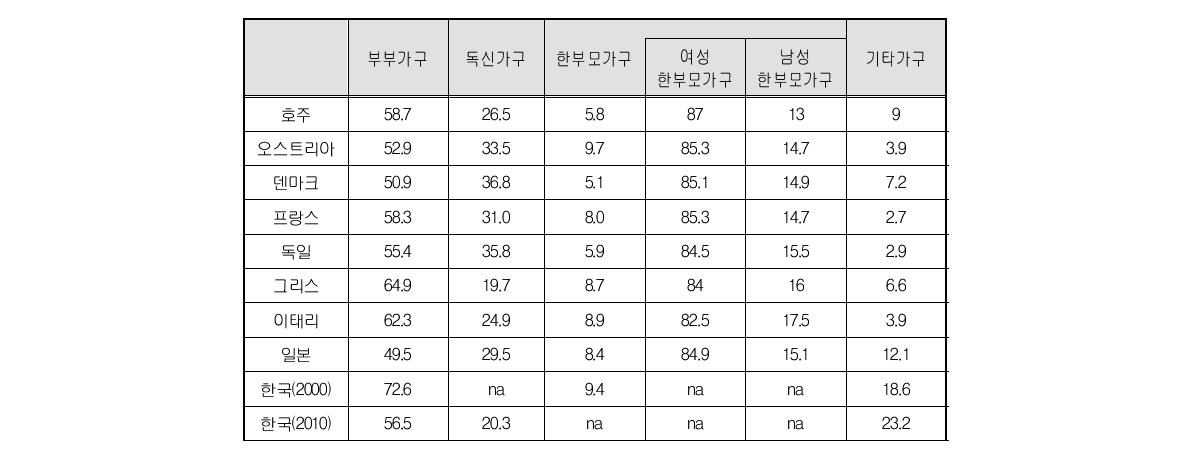 OECD 주요국의 가구구성 형태