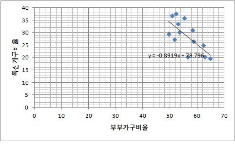 부부가구비율과 독신가구비율