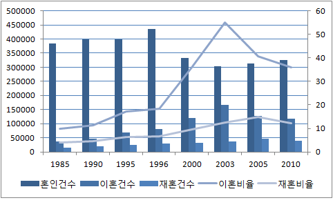 혼인, 이혼, 재혼건수와 혼인건수 대비 이혼율과 재혼율 변화