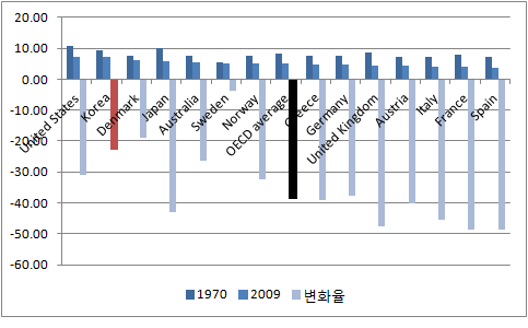 조혼인건수와 변화율: 1970년, 2009년