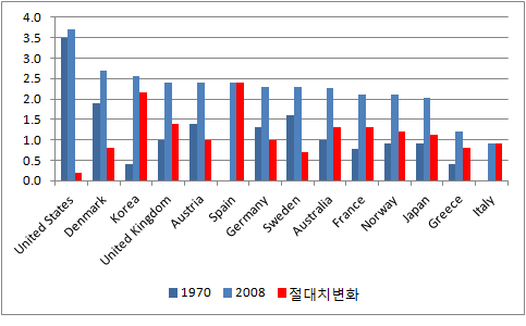 조이혼 건수와 절대건수변화: 1970년, 2008년