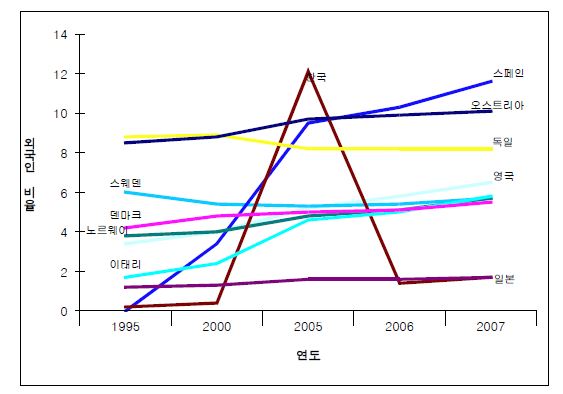 OECD 주요국들의 전체 인구 대비 외국인의 비율의 변화