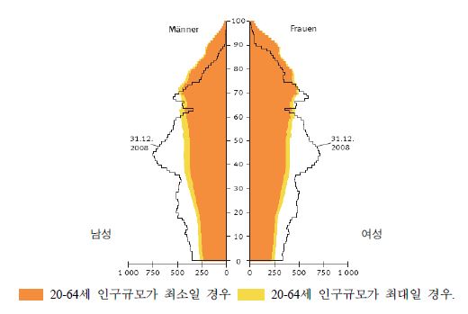 인구 피라미드 변화 예상