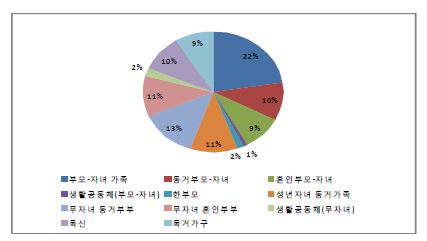 가족(생활) 형태