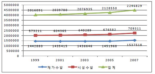 연도별 수발보호 건수