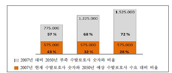 2050년 수발보호 전문인력 부족 비율 추계