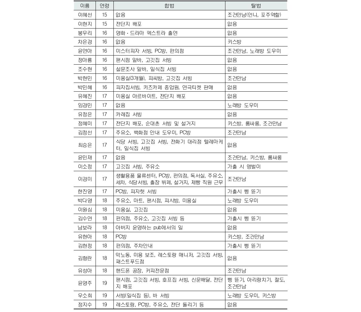 학업중단 여성청소년의 학업중단 이후의 아르바이트 종류