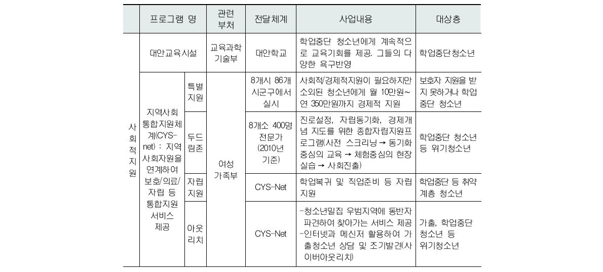 학업중단 위기청소년 지원 프로그램