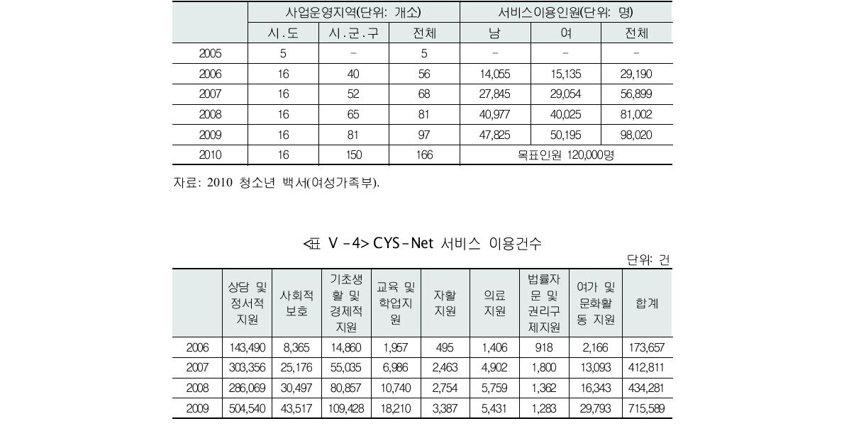 CYS-Net 운영지역 및 서비스 이용 인원