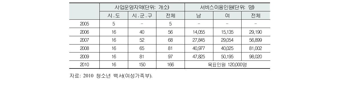 CYS-Net 서비스 이용건수