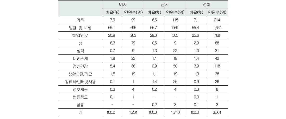 CYS-Net 이용 학업중단 청소년의 주 호소문제유형별 성별 현황