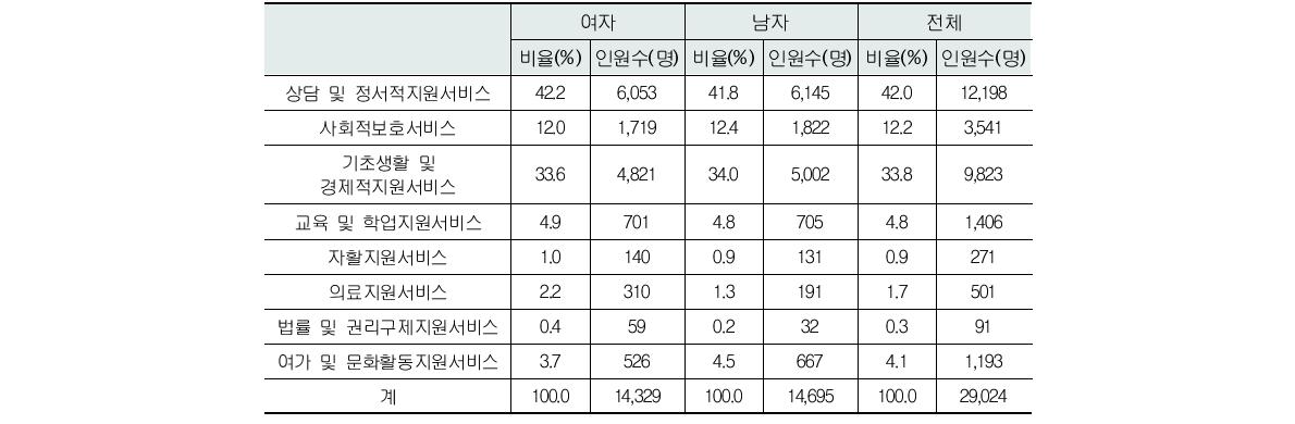 학업중단 위기청소년에게 제공된 지원서비스