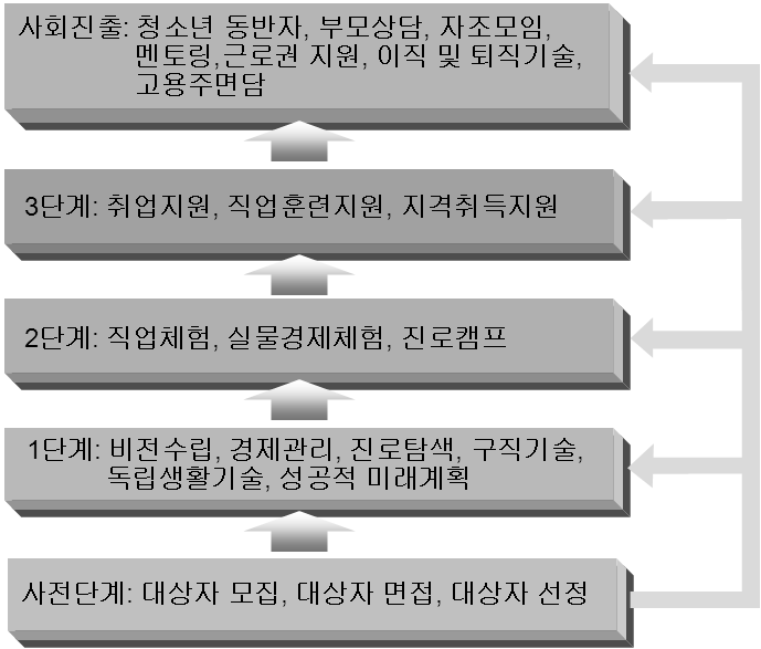 두드림존 프로그램 소개