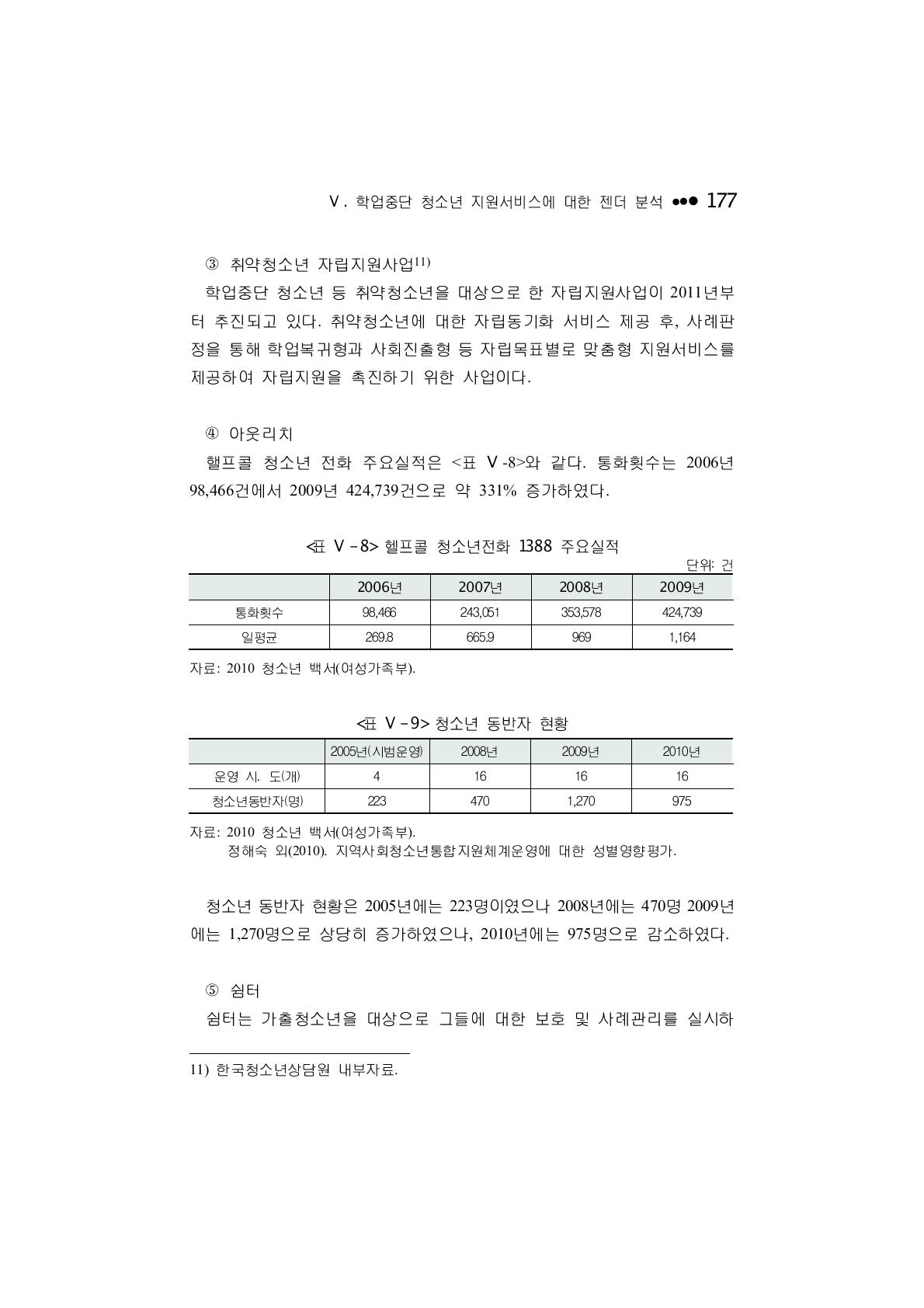 헬프콜 청소년전화 1388 주요실적