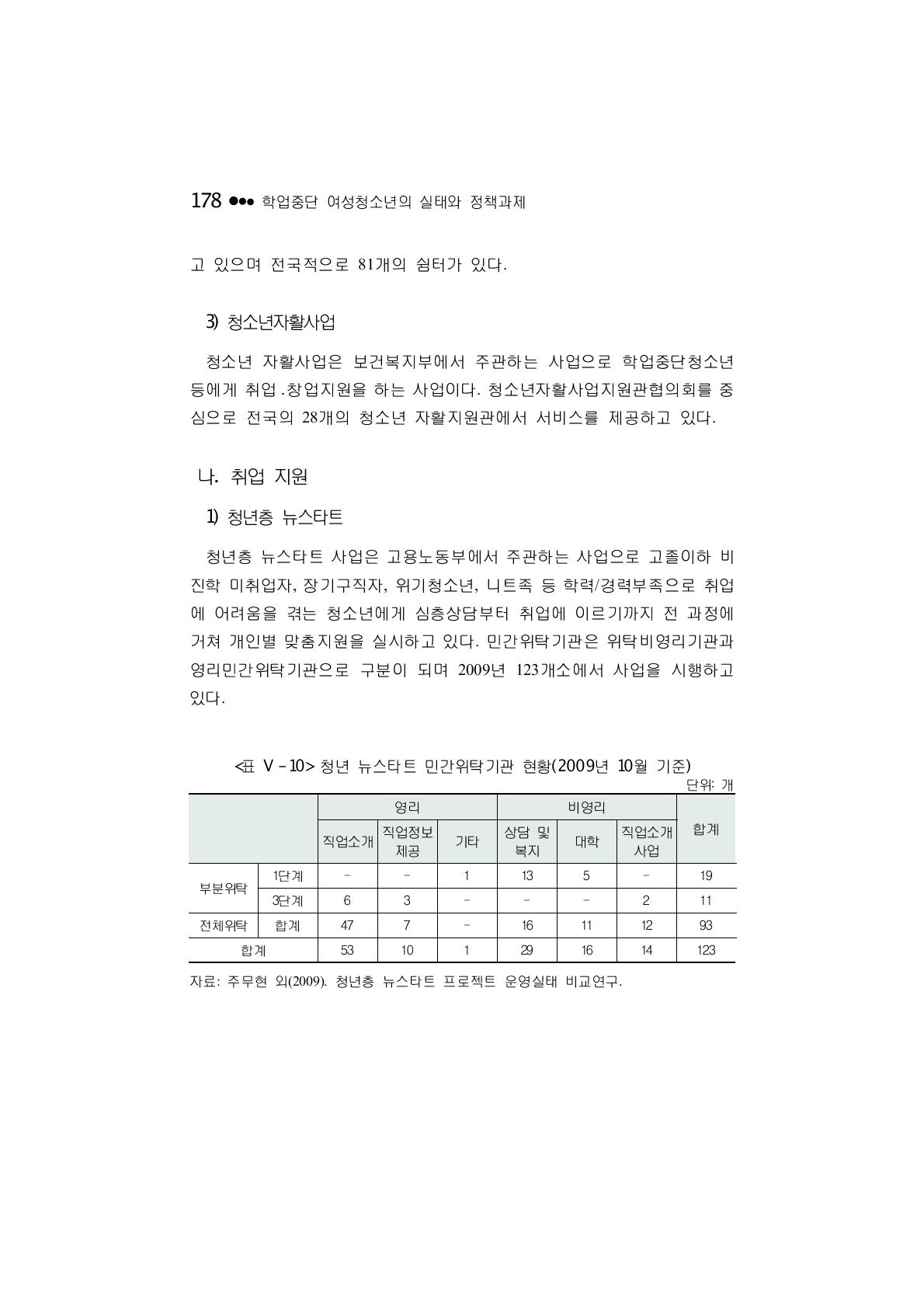 청년 뉴스타트 민간위탁기관 현황(2009년 10월 기준)