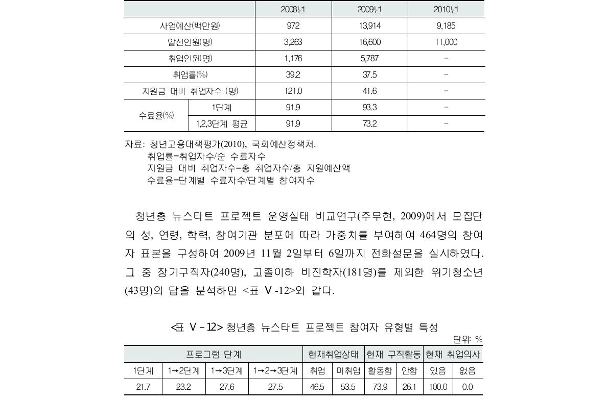 청년층 뉴스타트 현황