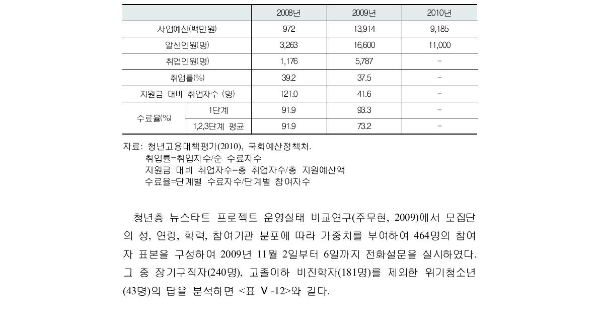 청년층 뉴스타트 프로젝트 참여자 유형별 특성