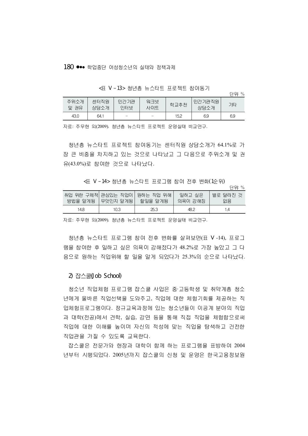 청년층 뉴스타트 프로젝트 참여동기