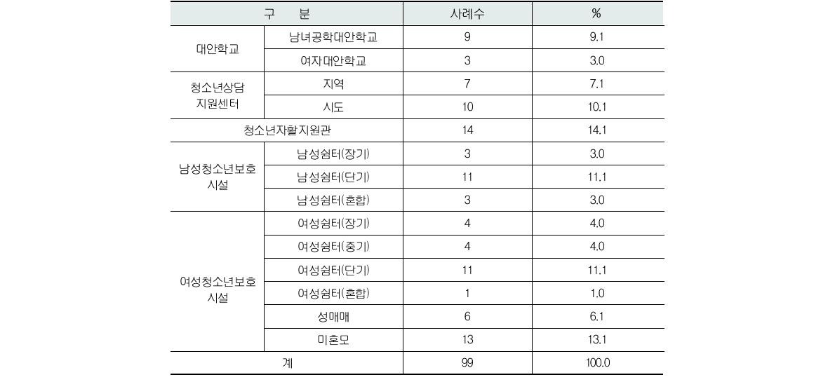 응답기관 특성14)