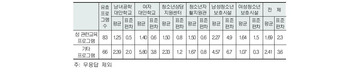 프로그램 정부지원예산 규모