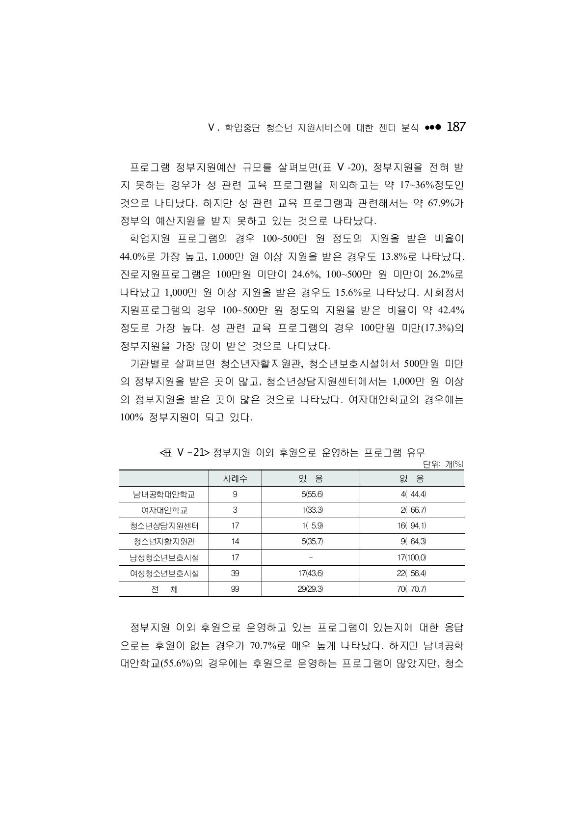 정부지원 이외 후원으로 운영하는 프로그램 유무