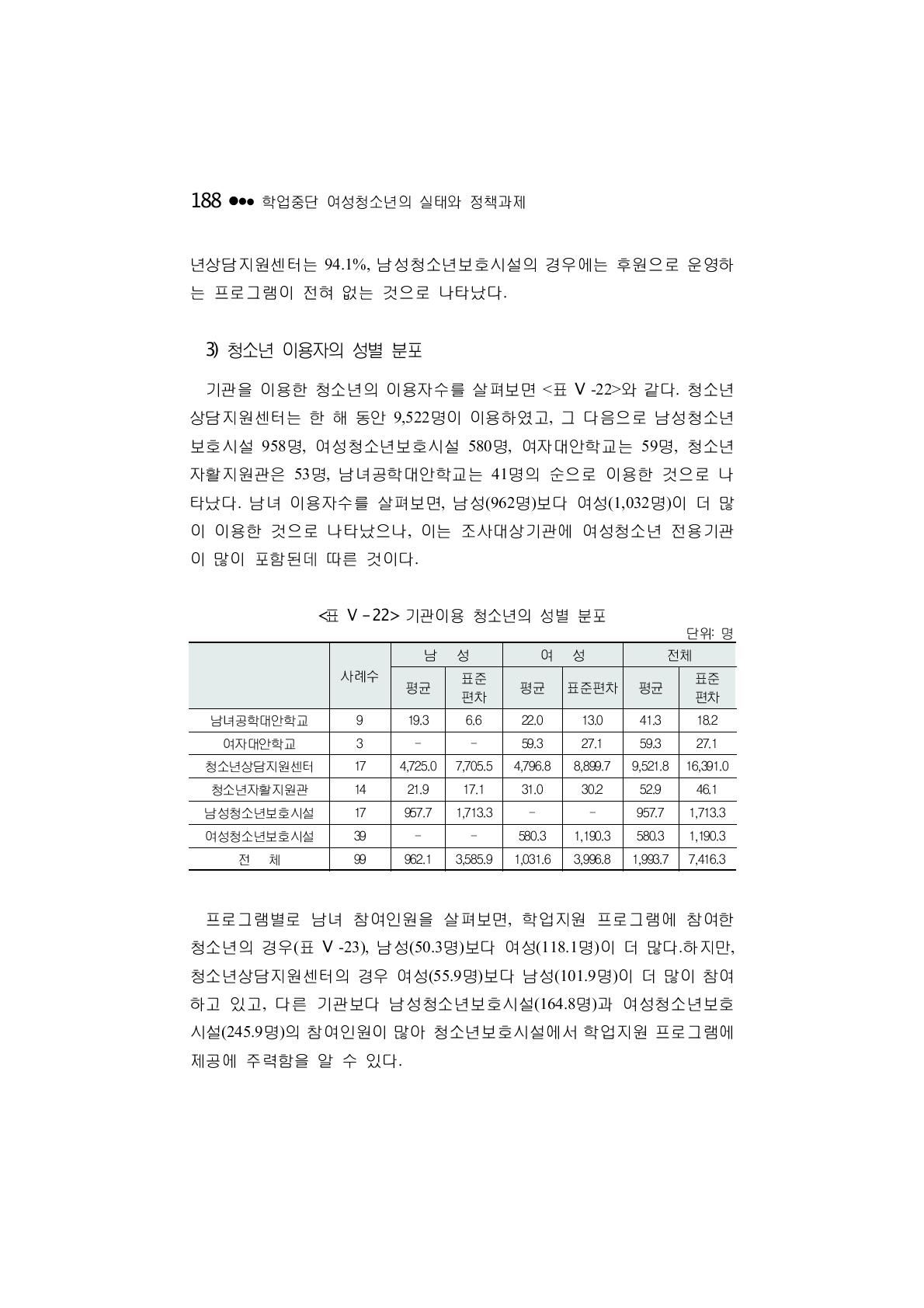 기관이용 청소년의 성별 분포