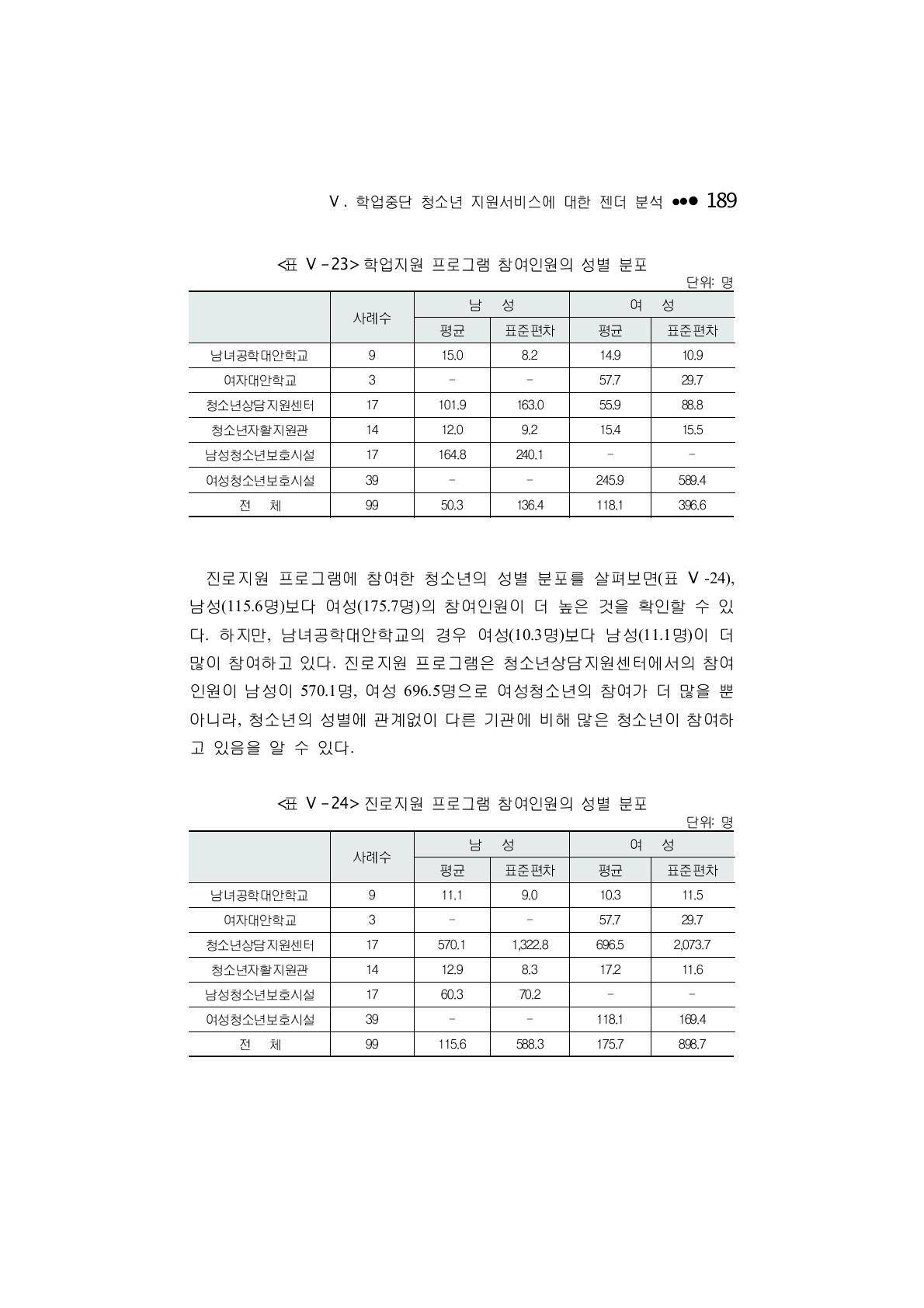 학업지원 프로그램 참여인원의 성별 분포