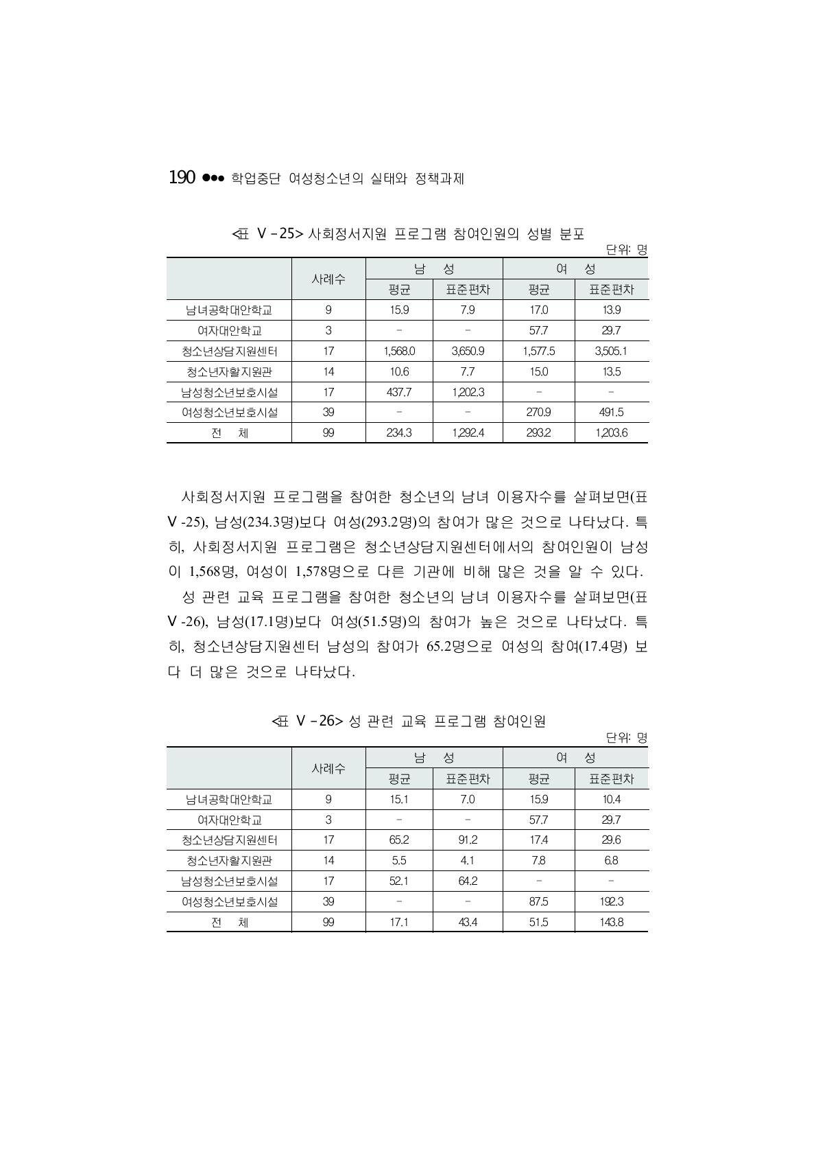 사회정서지원 프로그램 참여인원의 성별 분포